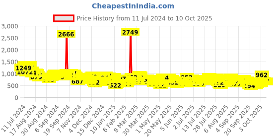 myntra.com Vishudh Women Black & White Printed Kurta with Trousers & Dupatta vishudh Price History Graph from 11 Jul 2024 to 10 Oct 2025
