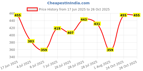 myntra.com Vishudh Women Black & White Printed Straight Kurta vishudh Price History Graph from 17 Jun 2025 to 26 Oct 2025