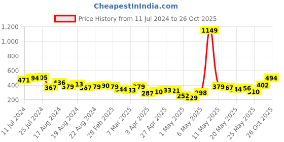 myntra.com Vishudh Women Black & White Striped Tunic vishudh Price History Graph from 11 Jul 2024 to 26 Oct 2025
