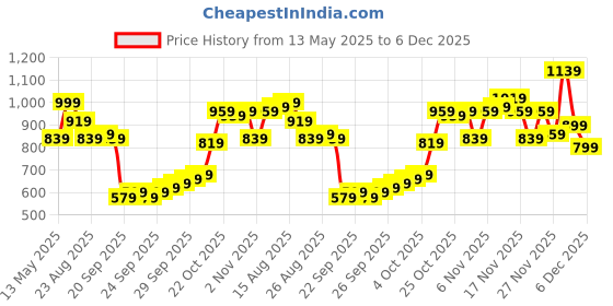 myntra.com Vishudh Women Black & Yellow Printed Kurta with Trousers vishudh Price History Graph from 13 May 2025 to 3 Dec 2025