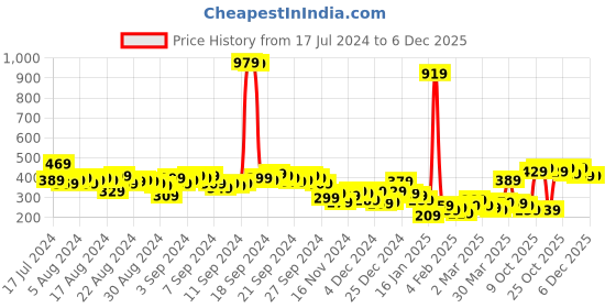 myntra.com Vishudh Women Black Checked vishudh Price History Graph from 17 Jul 2024 to 5 Dec 2025