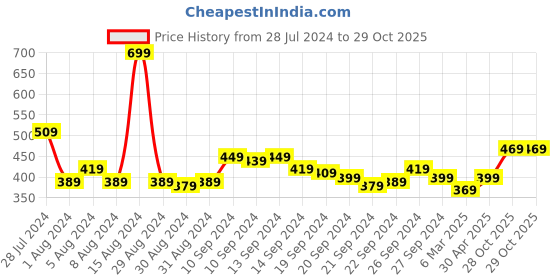 myntra.com Vishudh Women Black Checked Straight Cropped Palazzos vishudh Price History Graph from 28 Jul 2024 to 29 Oct 2025
