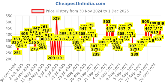 myntra.com Vishudh Women Black Checked Thread Work Kurta vishudh Price History Graph from 30 Nov 2024 to 1 Dec 2025
