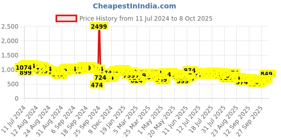 myntra.com Vishudh Women Black Ethnic Motifs High Slit Kurti with Palazzos & With Dupatta vishudh Price History Graph from 11 Jul 2024 to 8 Oct 2025