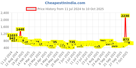 myntra.com Vishudh Women Black Ethnic Motifs Printed Kurta with Trousers & Dupatta vishudh Price History Graph from 11 Jul 2024 to 9 Oct 2025