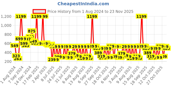 myntra.com Vishudh Women Black Geometric Flared Sleeves Thread Work Kurta vishudh Price History Graph from 1 Aug 2024 to 23 Nov 2025