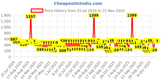 myntra.com Vishudh Women Black Geometric Printed Keyhole Neck Kurta vishudh Price History Graph from 25 Jul 2024 to 20 Nov 2025