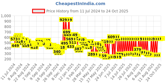 myntra.com Vishudh Women Black Geometric Thread Work Kurta vishudh Price History Graph from 11 Jul 2024 to 24 Oct 2025