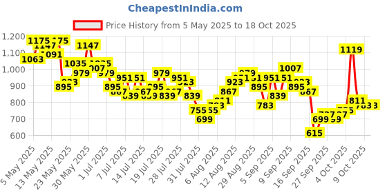 myntra.com Vishudh Women Black Knitted Regular Kurta with Trousers vishudh Price History Graph from 5 May 2025 to 18 Oct 2025
