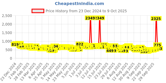 myntra.com Vishudh Women Black Kurta with Trousers & Dupatta vishudh Price History Graph from 23 Dec 2024 to 9 Oct 2025