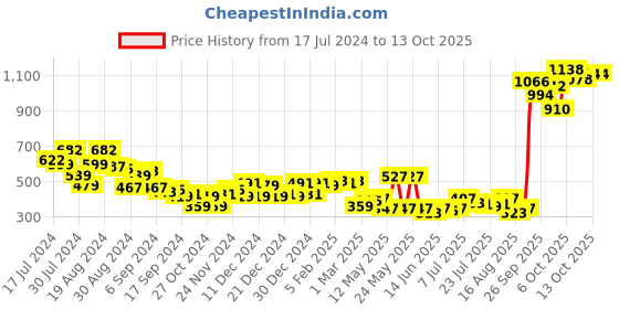 myntra.com Vishudh Women Black Open Toe Flats vishudh Price History Graph from 17 Jul 2024 to 13 Oct 2025