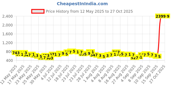 myntra.com Vishudh Women Black Panelled Kurta with Trousers & With Dupatta vishudh Price History Graph from 12 May 2025 to 27 Oct 2025