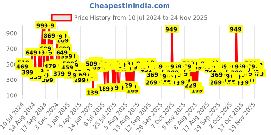 myntra.com Vishudh Women Black Printed A-Line Kurta vishudh Price History Graph from 10 Jul 2024 to 23 Nov 2025