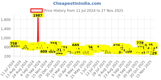 myntra.com Vishudh Women Black Printed A-Line Kurta vishudh Price History Graph from 11 Jul 2024 to 26 Nov 2025