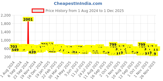 myntra.com Vishudh Women Black Printed A-Line Kurta vishudh Price History Graph from 1 Aug 2024 to 30 Nov 2025