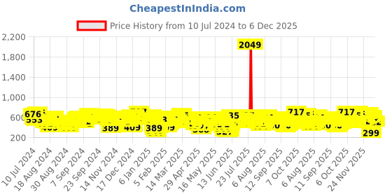 myntra.com Vishudh Women Black Printed A-Line Top vishudh Price History Graph from 10 Jul 2024 to 4 Dec 2025