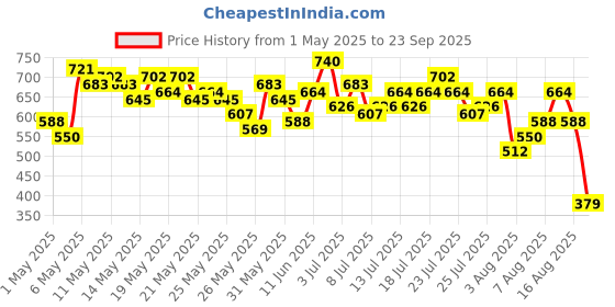 myntra.com Vishudh Women Black Printed A-Line Top vishudh Price History Graph from 1 May 2025 to 23 Sep 2025