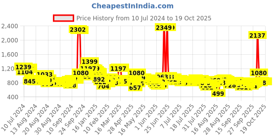 myntra.com Vishudh Women Black Printed Kurta with Palazzos vishudh Price History Graph from 10 Jul 2024 to 18 Oct 2025