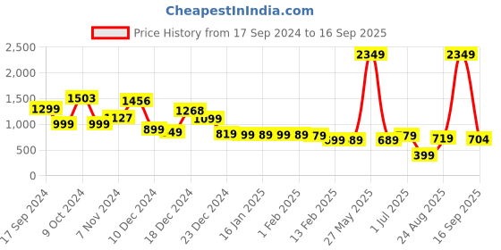 myntra.com Vishudh Women Black Printed Kurta with Palazzos vishudh Price History Graph from 17 Sep 2024 to 16 Sep 2025