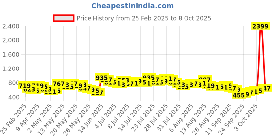 myntra.com Vishudh Women Black Printed Kurta with Palazzos & Dupatta vishudh Price History Graph from 25 Feb 2025 to 8 Oct 2025