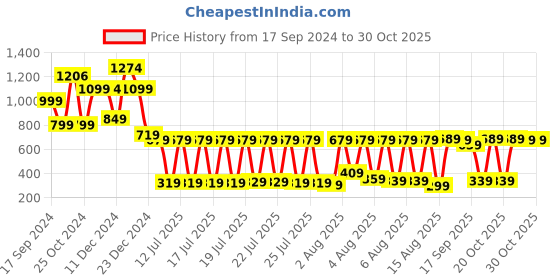 myntra.com Vishudh Women Black Printed Shirt Tunic vishudh Price History Graph from 17 Sep 2024 to 30 Oct 2025