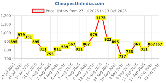myntra.com Vishudh Women Black Regular Kurta with Trousers vishudh Price History Graph from 27 Jul 2025 to 13 Oct 2025
