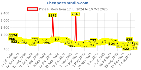 myntra.com Vishudh Women Black Regular Printed Kurta with Palazzos vishudh Price History Graph from 17 Jul 2024 to 10 Oct 2025
