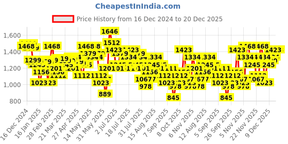 myntra.com Vishudh Women Black Round neck Long Sleeves Embroidered Fit & Flare Mini Dress vishudh Price History Graph from 16 Dec 2024 to 19 Dec 2025