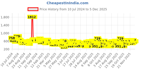myntra.com Vishudh Women Black Solid A-Line Kurta vishudh Price History Graph from 10 Jul 2024 to 5 Dec 2025