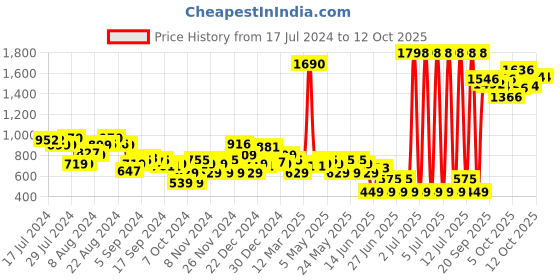 myntra.com Vishudh Women Black Solid Block Heels vishudh Price History Graph from 17 Jul 2024 to 12 Oct 2025