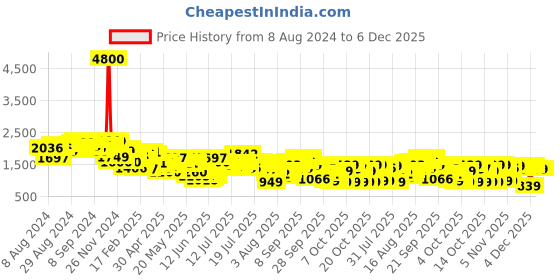 myntra.com Vishudh Women Black Solid Kurta with Palazzos vishudh Price History Graph from 8 Aug 2024 to 4 Dec 2025