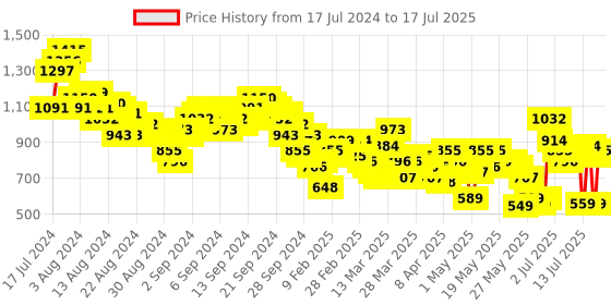 myntra.com Vishudh Women Black Solid Kurta with Trousers & Dupatta vishudh Price History Graph from 17 Jul 2024 to 17 Jul 2025