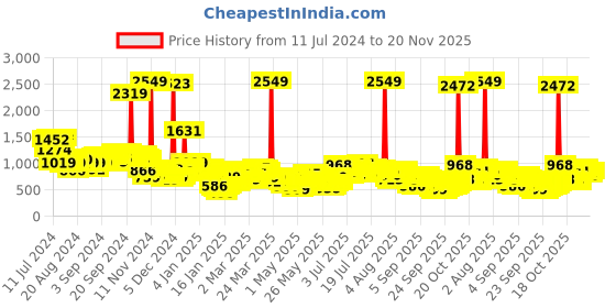 myntra.com Vishudh Women Black Striped Kurta with Palazzo & Dupatta vishudh Price History Graph from 11 Jul 2024 to 20 Nov 2025