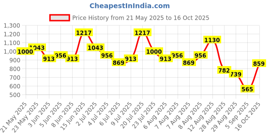 myntra.com Vishudh Women Black Striped Kurta With Palazzos vishudh Price History Graph from 21 May 2025 to 16 Oct 2025