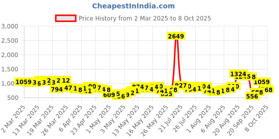 myntra.com Vishudh Women Black Yoke Design Kurta with Palazzos & Dupatta vishudh Price History Graph from 2 Mar 2025 to 8 Oct 2025