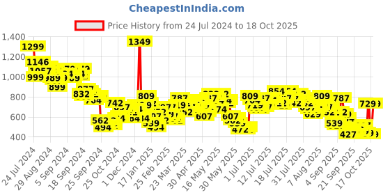 myntra.com Vishudh Women Black Yoke Design Panelled Kurta with Trousers & With Dupatta vishudh Price History Graph from 24 Jul 2024 to 18 Oct 2025