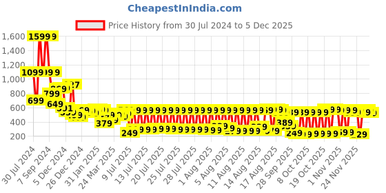 myntra.com Vishudh Women Blue Abstract Printed Midi Dress vishudh Price History Graph from 30 Jul 2024 to 5 Dec 2025