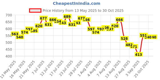 myntra.com Vishudh Women Blue & Coral Red Floral Printed Fit and Flare Dress vishudh Price History Graph from 13 May 2025 to 30 Oct 2025