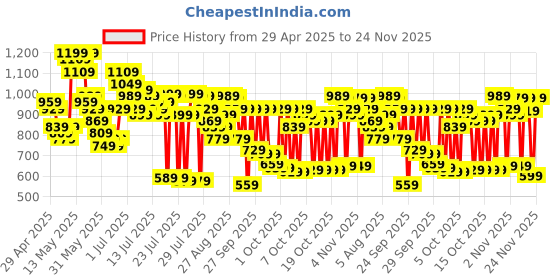 myntra.com Vishudh Women Blue & Gold-Toned Solid Kurta with Palazzos & Dupatta vishudh Price History Graph from 29 Apr 2025 to 24 Nov 2025