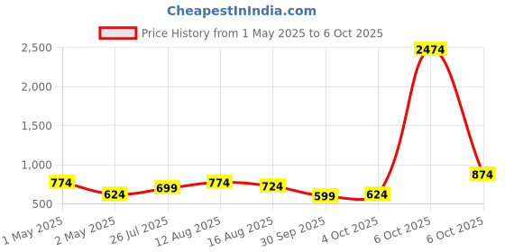 myntra.com Vishudh Women Blue & Grey Printed A-Line Kurta vishudh Price History Graph from 1 May 2025 to 6 Oct 2025