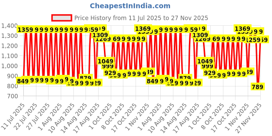 myntra.com Vishudh Women Blue & Peach-Coloured Printed Layered Kurta with Palazzos vishudh Price History Graph from 11 Jul 2025 to 26 Nov 2025