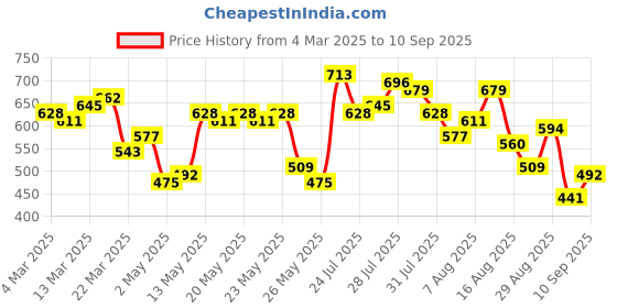 myntra.com Vishudh Women Blue & Pink Floral Print A-Line Kurta vishudh Price History Graph from 4 Mar 2025 to 10 Sep 2025