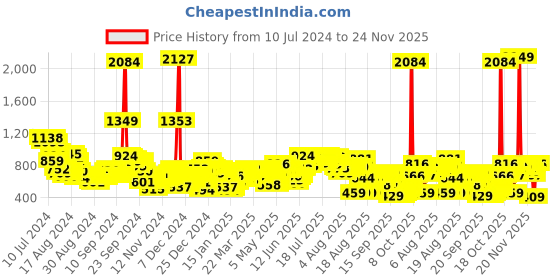myntra.com Vishudh Women Blue & Pink Printed Kurta with Palazzos vishudh Price History Graph from 10 Jul 2024 to 24 Nov 2025