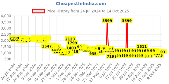myntra.com Vishudh Women Blue & Pink Regular Kurta with Trousers & Dupatta vishudh Price History Graph from 24 Jul 2024 to 14 Oct 2025