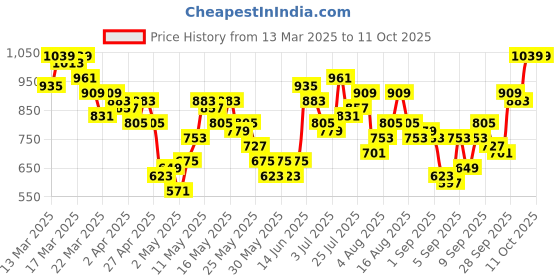 myntra.com Vishudh Women Blue & Pink Woven Design Kurta with Trouser & Dupatta vishudh Price History Graph from 13 Mar 2025 to 11 Oct 2025