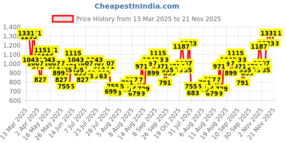 myntra.com Vishudh Women Blue & Teal Printed Layered Anarkali Kurta vishudh Price History Graph from 13 Mar 2025 to 20 Nov 2025