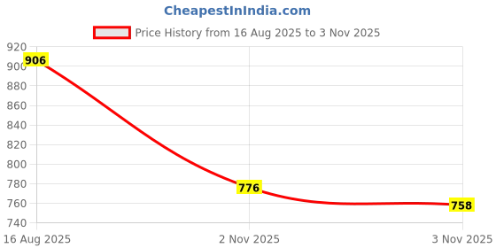 myntra.com Vishudh Women Blue & White Printed Kurta with Palazzos vishudh Price History Graph from 16 Aug 2025 to 3 Nov 2025