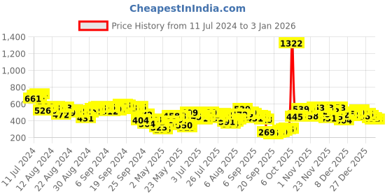myntra.com Vishudh Women Blue & White Printed Straight Kurta vishudh Price History Graph from 11 Jul 2024 to 3 Jan 2026