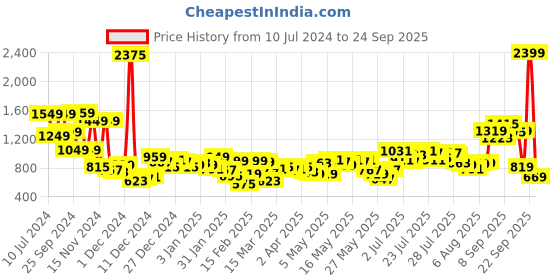 myntra.com Vishudh Women Blue & White Striped Kurta with Palazzos vishudh Price History Graph from 10 Jul 2024 to 24 Sep 2025