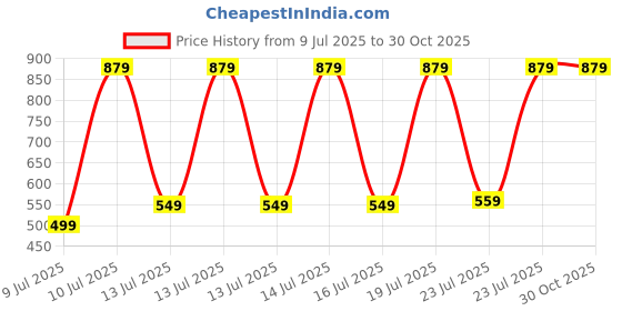 myntra.com Vishudh Women Blue & White Striped Kurta with Palazzos & Jacket vishudh Price History Graph from 9 Jul 2025 to 30 Oct 2025